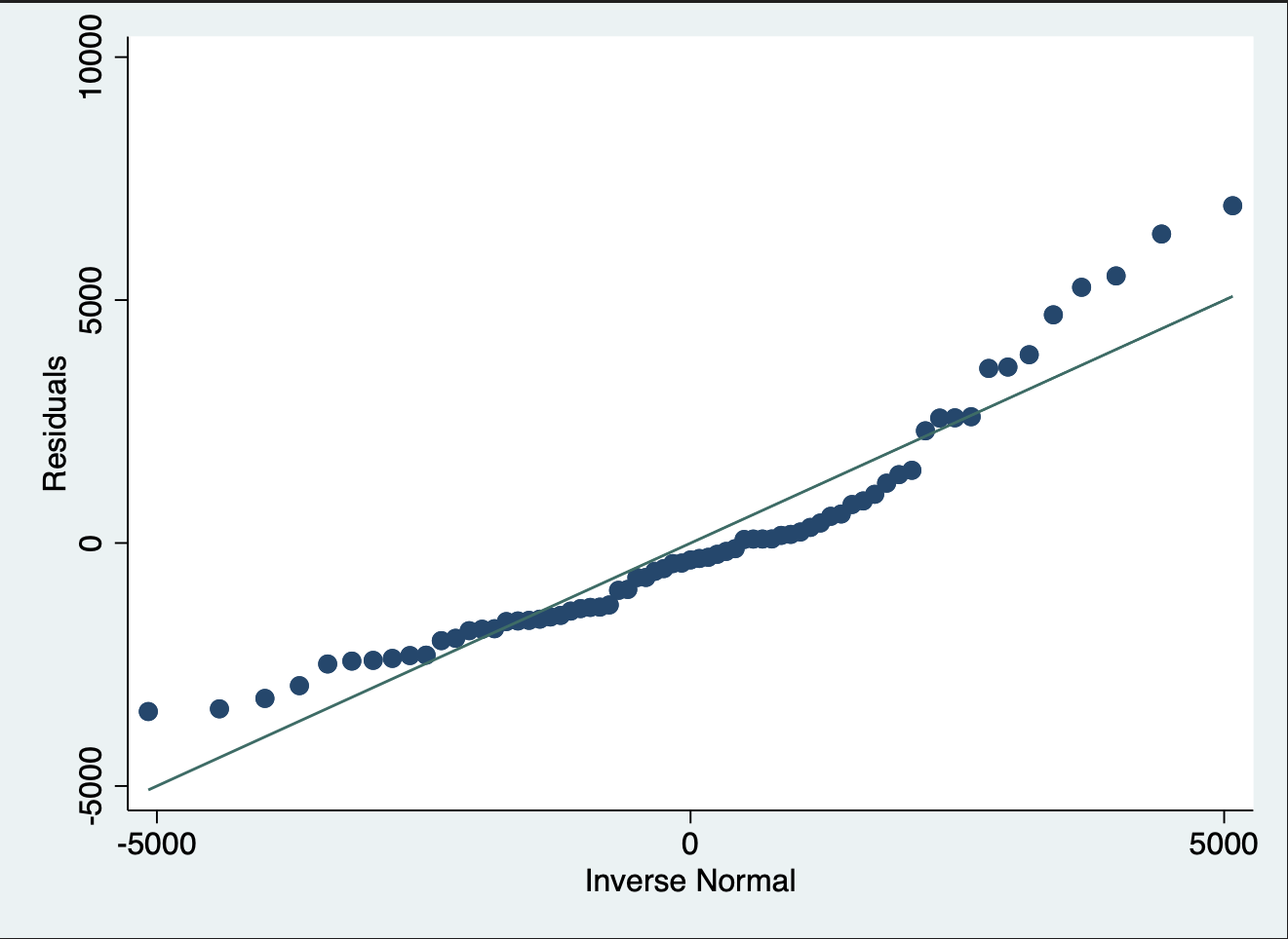 Regressionsanalyse in Stata